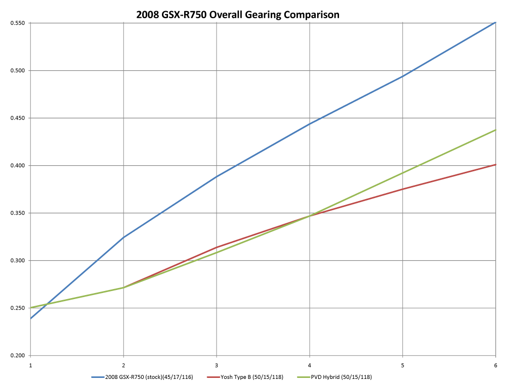 GSX-R750-Overall-Gearing.gif