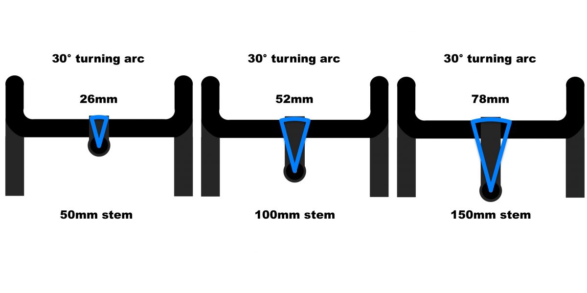 https://cyclingtips.com/2015/03/how-does-stem-length-affect-a-bikes-steering-and-handling/