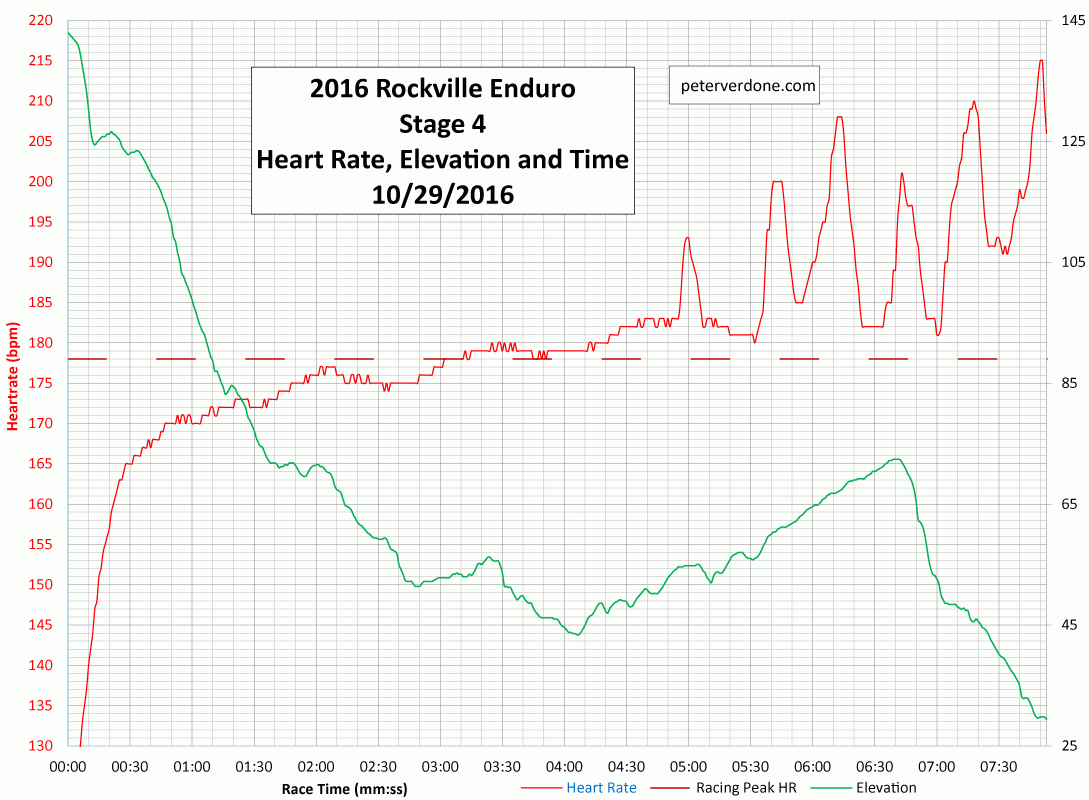 rockville-enduro-stage-4-heartrate