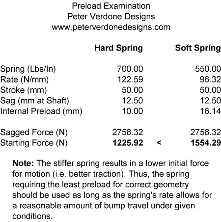 Motorcycle Spring Rate Chart