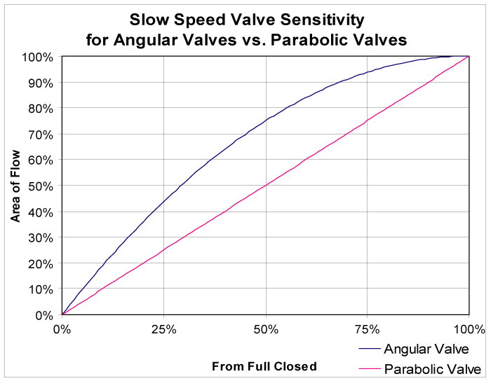 Fork Oil Viscosity Index Chart