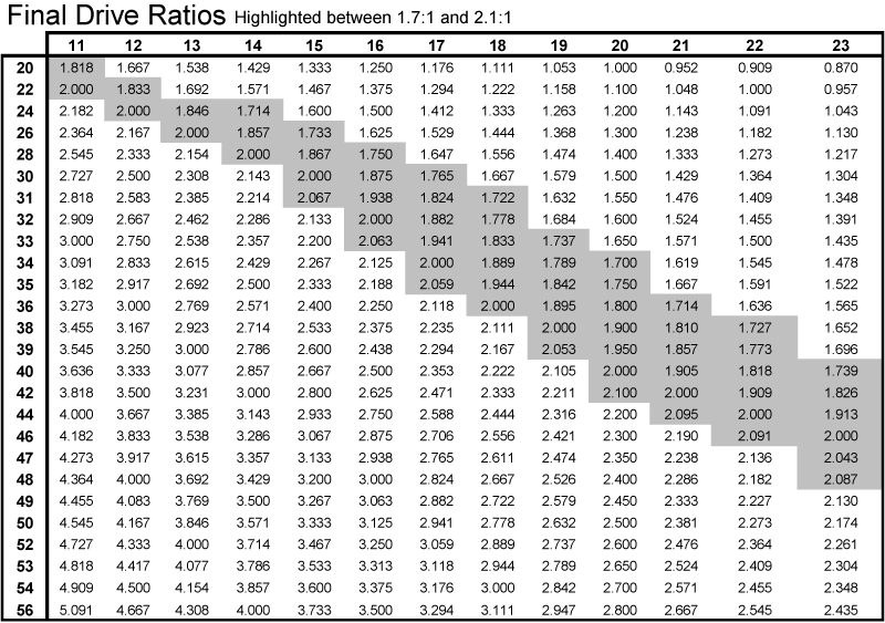 Bmx Sprocket Ratio Chart