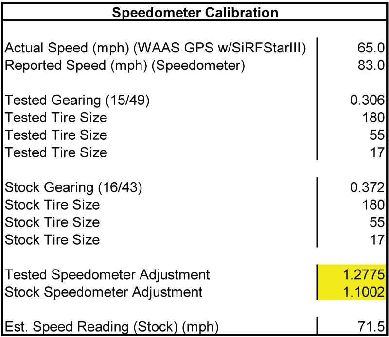 10 Pulse Speedometer Calibration Chart