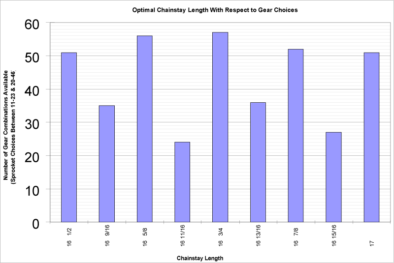 Gear-choice-histogram-possible.gif