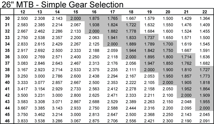 Single Speed Gear Ratio Chart