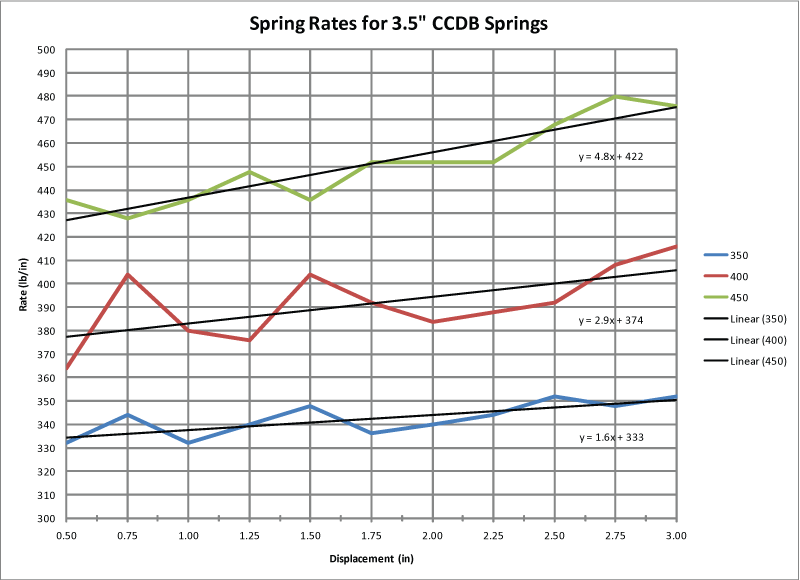 CCDB-Spring-rate-graph.gif