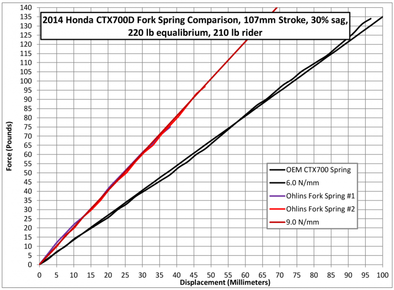 CTXForkSpringRates Peter Verdone Designs